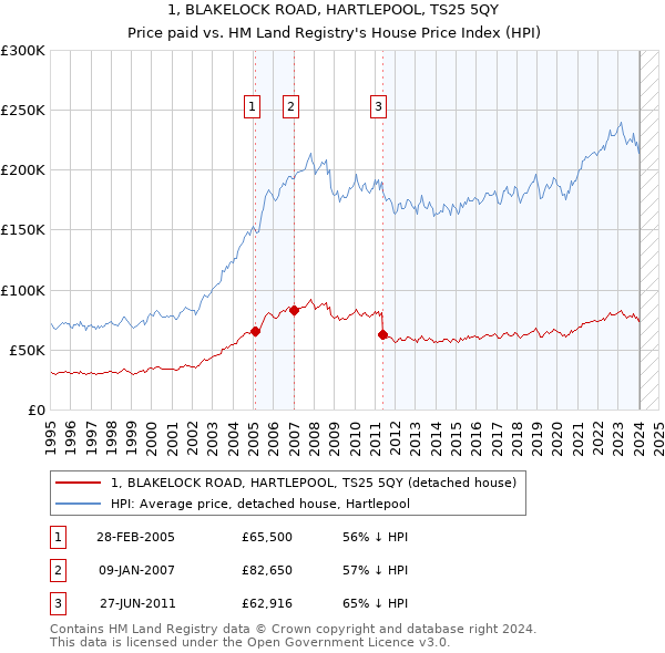 1, BLAKELOCK ROAD, HARTLEPOOL, TS25 5QY: Price paid vs HM Land Registry's House Price Index