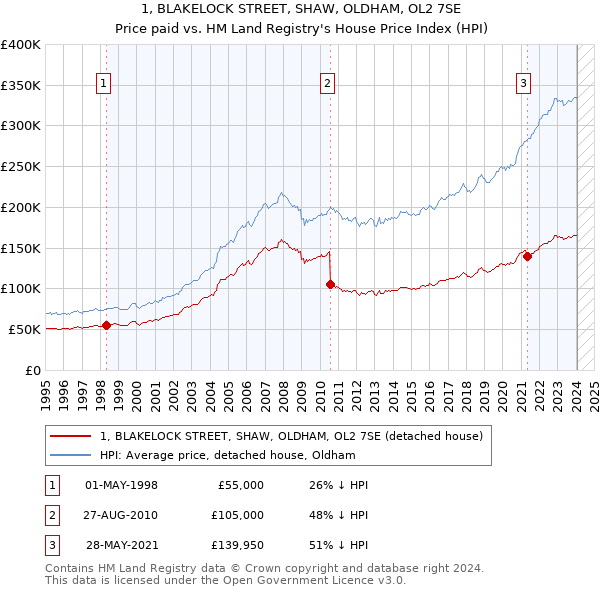 1, BLAKELOCK STREET, SHAW, OLDHAM, OL2 7SE: Price paid vs HM Land Registry's House Price Index