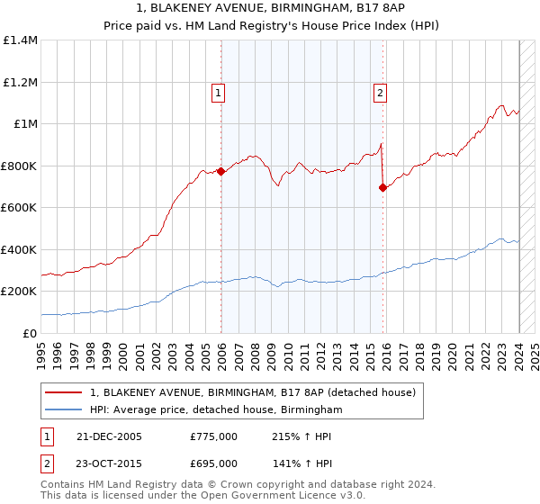 1, BLAKENEY AVENUE, BIRMINGHAM, B17 8AP: Price paid vs HM Land Registry's House Price Index