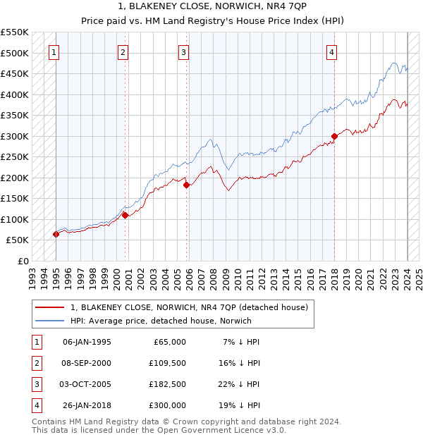 1, BLAKENEY CLOSE, NORWICH, NR4 7QP: Price paid vs HM Land Registry's House Price Index