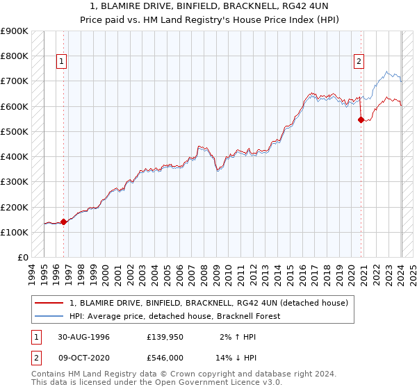 1, BLAMIRE DRIVE, BINFIELD, BRACKNELL, RG42 4UN: Price paid vs HM Land Registry's House Price Index