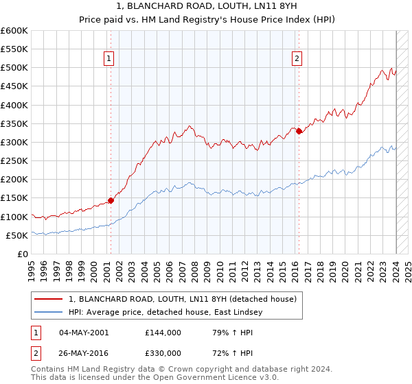 1, BLANCHARD ROAD, LOUTH, LN11 8YH: Price paid vs HM Land Registry's House Price Index