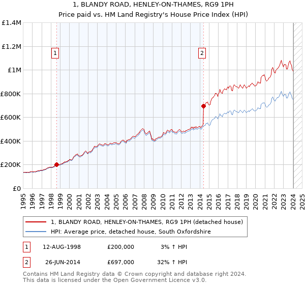 1, BLANDY ROAD, HENLEY-ON-THAMES, RG9 1PH: Price paid vs HM Land Registry's House Price Index