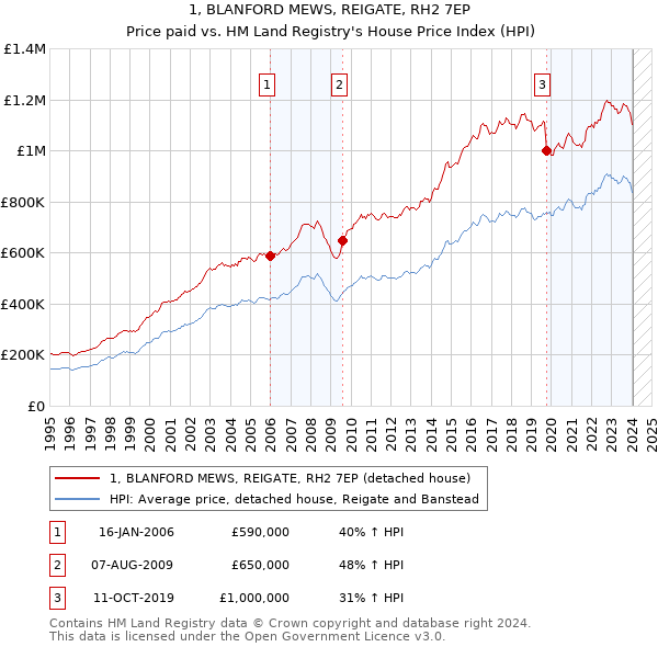 1, BLANFORD MEWS, REIGATE, RH2 7EP: Price paid vs HM Land Registry's House Price Index