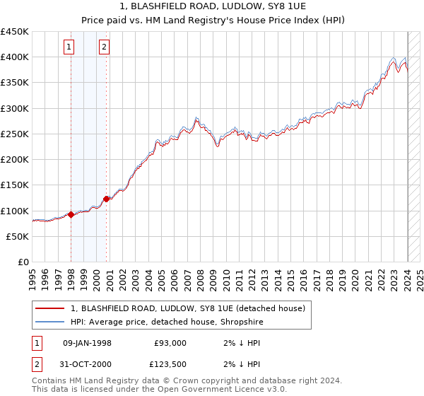 1, BLASHFIELD ROAD, LUDLOW, SY8 1UE: Price paid vs HM Land Registry's House Price Index