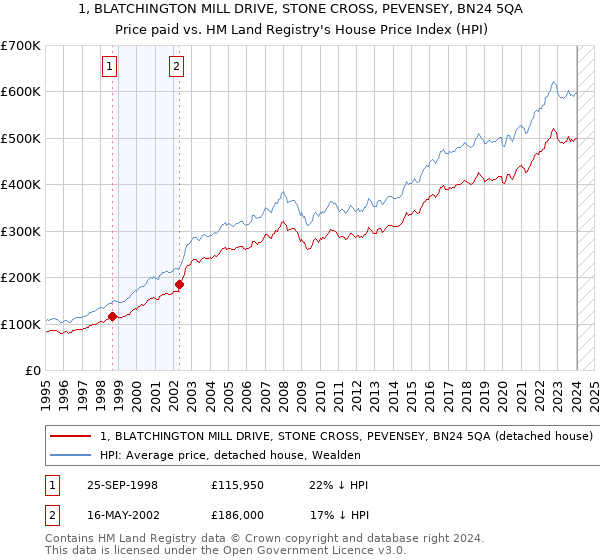 1, BLATCHINGTON MILL DRIVE, STONE CROSS, PEVENSEY, BN24 5QA: Price paid vs HM Land Registry's House Price Index