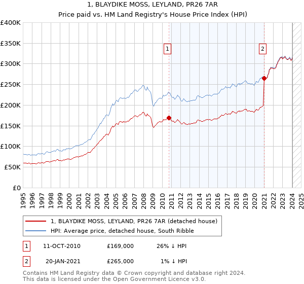 1, BLAYDIKE MOSS, LEYLAND, PR26 7AR: Price paid vs HM Land Registry's House Price Index