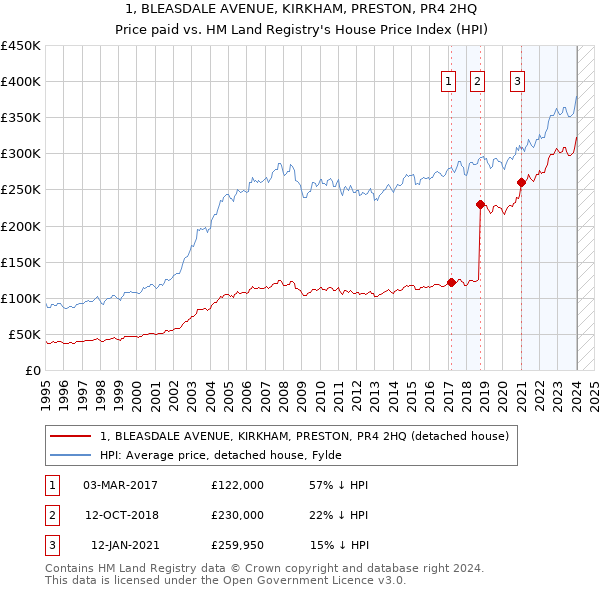 1, BLEASDALE AVENUE, KIRKHAM, PRESTON, PR4 2HQ: Price paid vs HM Land Registry's House Price Index