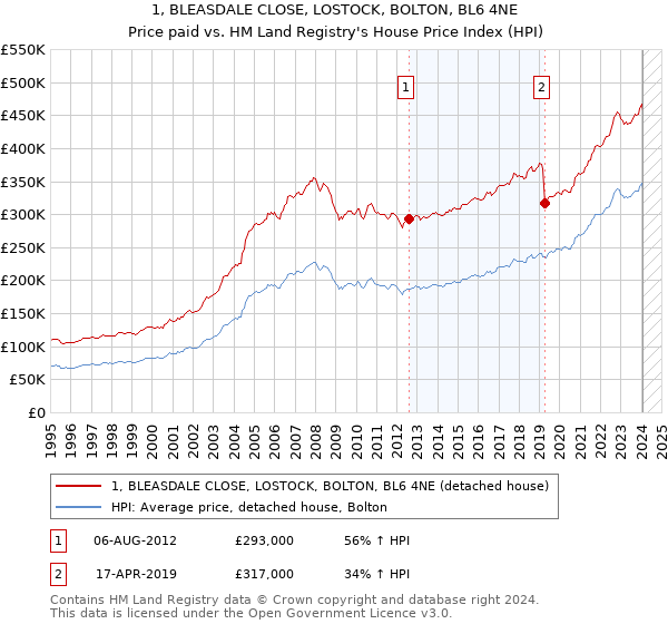 1, BLEASDALE CLOSE, LOSTOCK, BOLTON, BL6 4NE: Price paid vs HM Land Registry's House Price Index