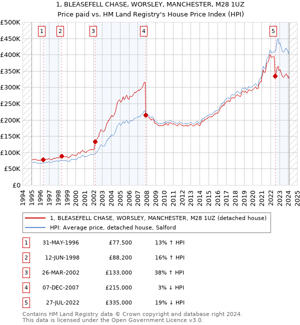1, BLEASEFELL CHASE, WORSLEY, MANCHESTER, M28 1UZ: Price paid vs HM Land Registry's House Price Index