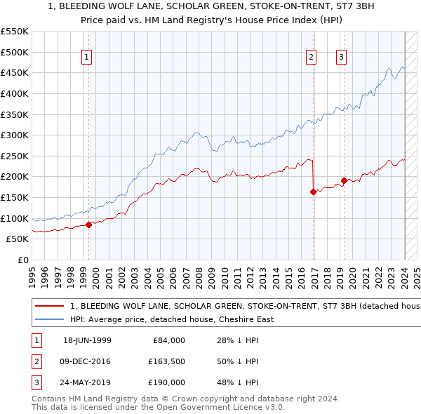 1, BLEEDING WOLF LANE, SCHOLAR GREEN, STOKE-ON-TRENT, ST7 3BH: Price paid vs HM Land Registry's House Price Index