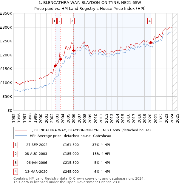 1, BLENCATHRA WAY, BLAYDON-ON-TYNE, NE21 6SW: Price paid vs HM Land Registry's House Price Index