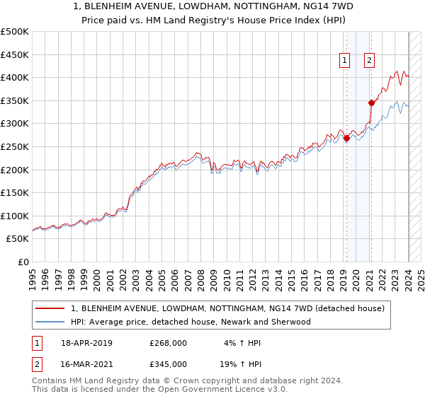 1, BLENHEIM AVENUE, LOWDHAM, NOTTINGHAM, NG14 7WD: Price paid vs HM Land Registry's House Price Index