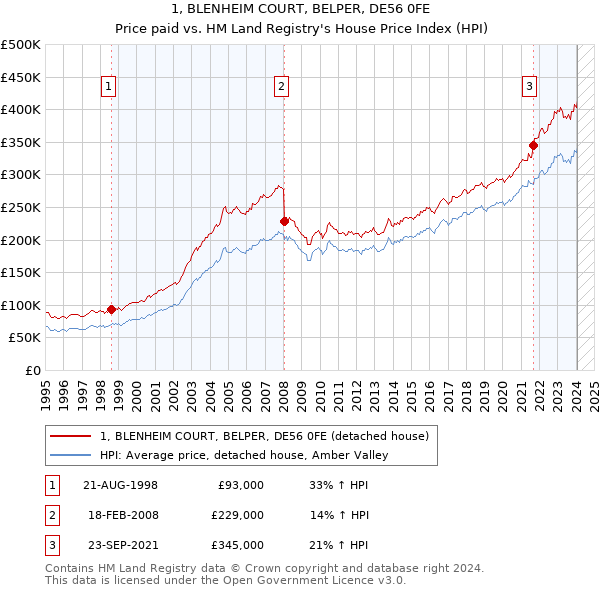 1, BLENHEIM COURT, BELPER, DE56 0FE: Price paid vs HM Land Registry's House Price Index