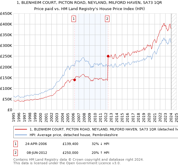 1, BLENHEIM COURT, PICTON ROAD, NEYLAND, MILFORD HAVEN, SA73 1QR: Price paid vs HM Land Registry's House Price Index