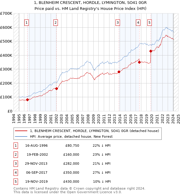 1, BLENHEIM CRESCENT, HORDLE, LYMINGTON, SO41 0GR: Price paid vs HM Land Registry's House Price Index