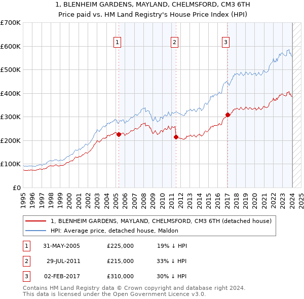 1, BLENHEIM GARDENS, MAYLAND, CHELMSFORD, CM3 6TH: Price paid vs HM Land Registry's House Price Index