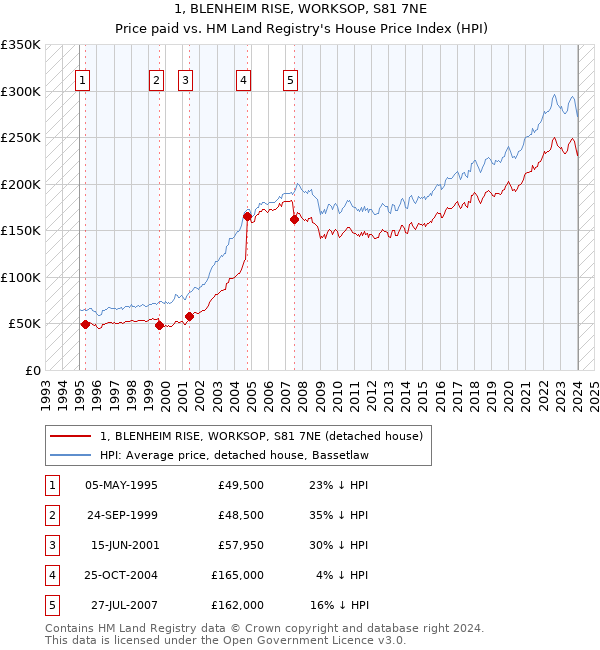1, BLENHEIM RISE, WORKSOP, S81 7NE: Price paid vs HM Land Registry's House Price Index
