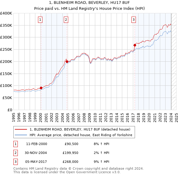 1, BLENHEIM ROAD, BEVERLEY, HU17 8UF: Price paid vs HM Land Registry's House Price Index