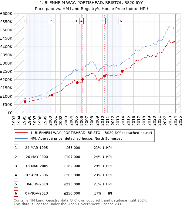 1, BLENHEIM WAY, PORTISHEAD, BRISTOL, BS20 6YY: Price paid vs HM Land Registry's House Price Index
