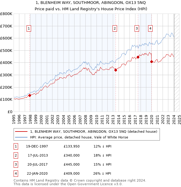 1, BLENHEIM WAY, SOUTHMOOR, ABINGDON, OX13 5NQ: Price paid vs HM Land Registry's House Price Index