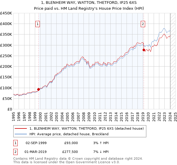 1, BLENHEIM WAY, WATTON, THETFORD, IP25 6XS: Price paid vs HM Land Registry's House Price Index
