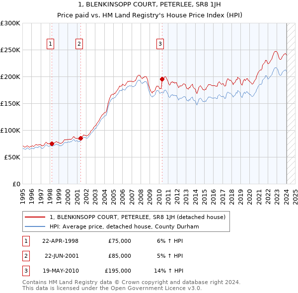 1, BLENKINSOPP COURT, PETERLEE, SR8 1JH: Price paid vs HM Land Registry's House Price Index