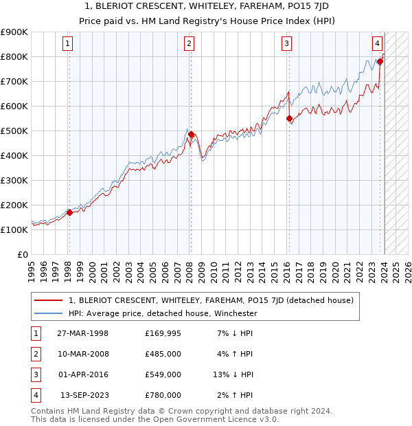 1, BLERIOT CRESCENT, WHITELEY, FAREHAM, PO15 7JD: Price paid vs HM Land Registry's House Price Index