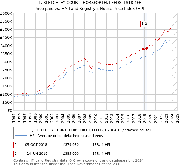 1, BLETCHLEY COURT, HORSFORTH, LEEDS, LS18 4FE: Price paid vs HM Land Registry's House Price Index