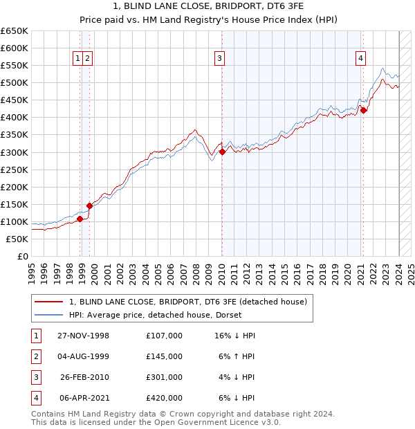 1, BLIND LANE CLOSE, BRIDPORT, DT6 3FE: Price paid vs HM Land Registry's House Price Index
