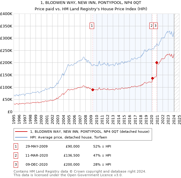 1, BLODWEN WAY, NEW INN, PONTYPOOL, NP4 0QT: Price paid vs HM Land Registry's House Price Index