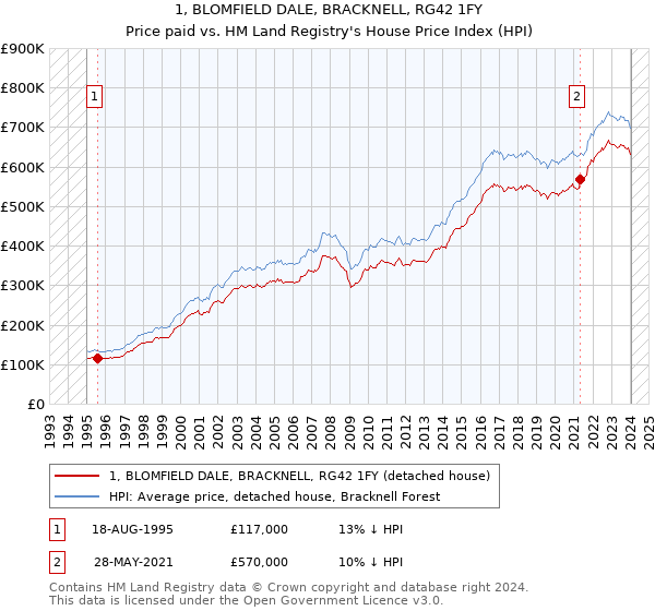 1, BLOMFIELD DALE, BRACKNELL, RG42 1FY: Price paid vs HM Land Registry's House Price Index