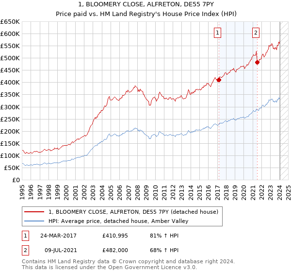 1, BLOOMERY CLOSE, ALFRETON, DE55 7PY: Price paid vs HM Land Registry's House Price Index
