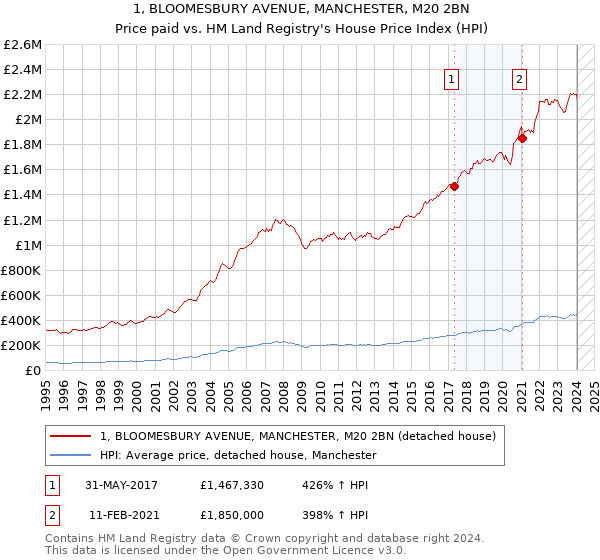 1, BLOOMESBURY AVENUE, MANCHESTER, M20 2BN: Price paid vs HM Land Registry's House Price Index