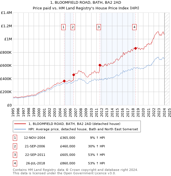 1, BLOOMFIELD ROAD, BATH, BA2 2AD: Price paid vs HM Land Registry's House Price Index