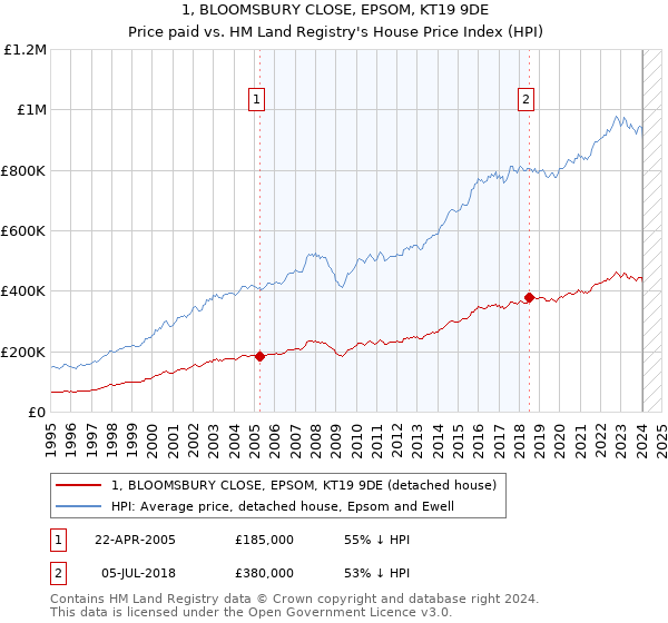 1, BLOOMSBURY CLOSE, EPSOM, KT19 9DE: Price paid vs HM Land Registry's House Price Index
