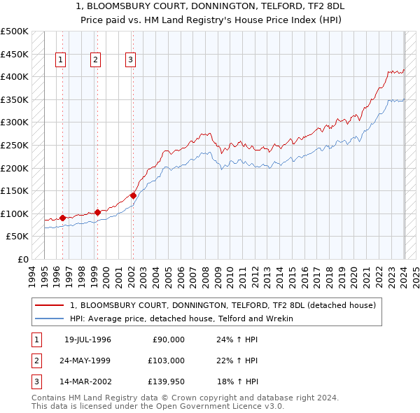 1, BLOOMSBURY COURT, DONNINGTON, TELFORD, TF2 8DL: Price paid vs HM Land Registry's House Price Index