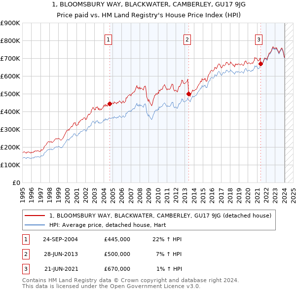1, BLOOMSBURY WAY, BLACKWATER, CAMBERLEY, GU17 9JG: Price paid vs HM Land Registry's House Price Index