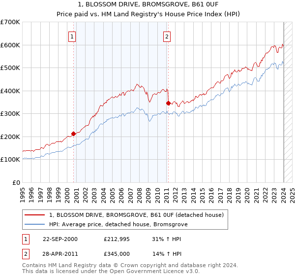 1, BLOSSOM DRIVE, BROMSGROVE, B61 0UF: Price paid vs HM Land Registry's House Price Index