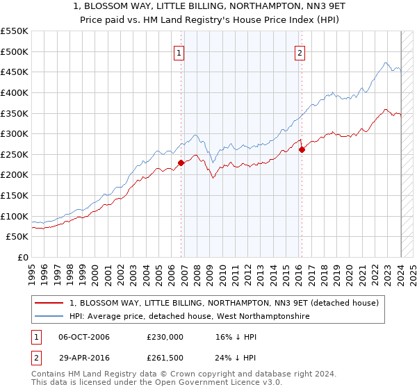1, BLOSSOM WAY, LITTLE BILLING, NORTHAMPTON, NN3 9ET: Price paid vs HM Land Registry's House Price Index