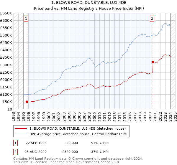 1, BLOWS ROAD, DUNSTABLE, LU5 4DB: Price paid vs HM Land Registry's House Price Index