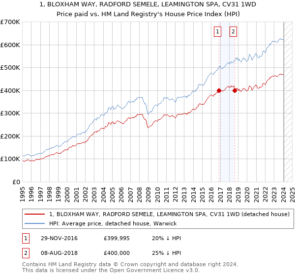 1, BLOXHAM WAY, RADFORD SEMELE, LEAMINGTON SPA, CV31 1WD: Price paid vs HM Land Registry's House Price Index