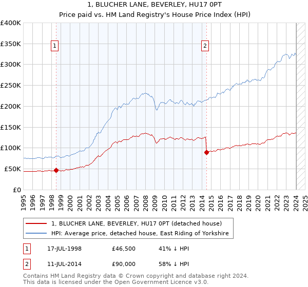 1, BLUCHER LANE, BEVERLEY, HU17 0PT: Price paid vs HM Land Registry's House Price Index