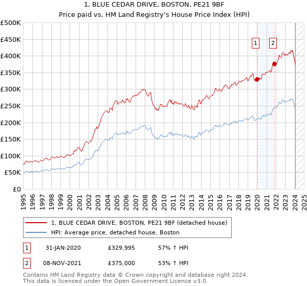 1, BLUE CEDAR DRIVE, BOSTON, PE21 9BF: Price paid vs HM Land Registry's House Price Index