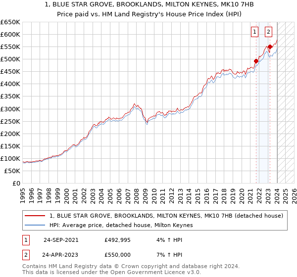 1, BLUE STAR GROVE, BROOKLANDS, MILTON KEYNES, MK10 7HB: Price paid vs HM Land Registry's House Price Index