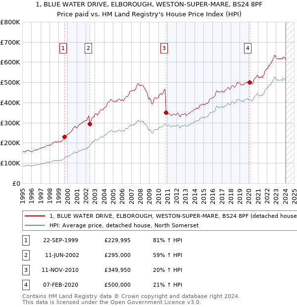 1, BLUE WATER DRIVE, ELBOROUGH, WESTON-SUPER-MARE, BS24 8PF: Price paid vs HM Land Registry's House Price Index