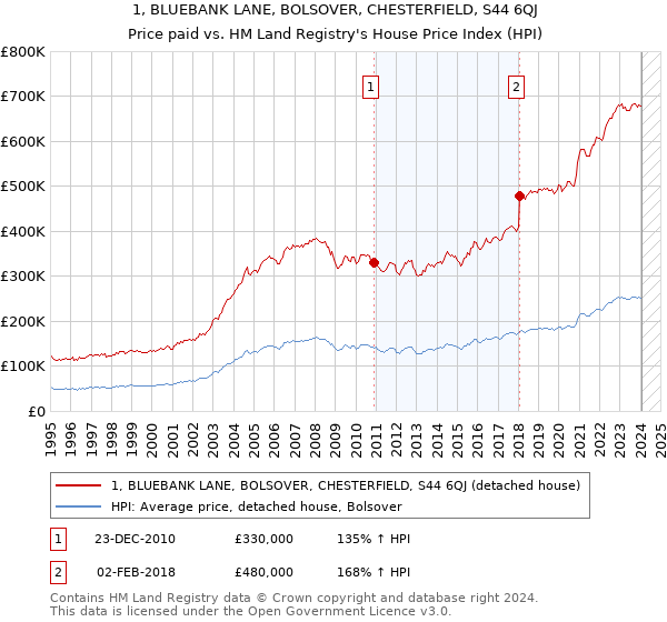 1, BLUEBANK LANE, BOLSOVER, CHESTERFIELD, S44 6QJ: Price paid vs HM Land Registry's House Price Index