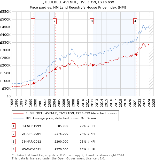1, BLUEBELL AVENUE, TIVERTON, EX16 6SX: Price paid vs HM Land Registry's House Price Index