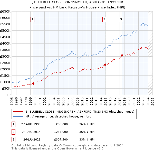 1, BLUEBELL CLOSE, KINGSNORTH, ASHFORD, TN23 3NG: Price paid vs HM Land Registry's House Price Index