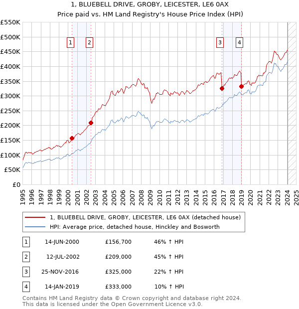 1, BLUEBELL DRIVE, GROBY, LEICESTER, LE6 0AX: Price paid vs HM Land Registry's House Price Index